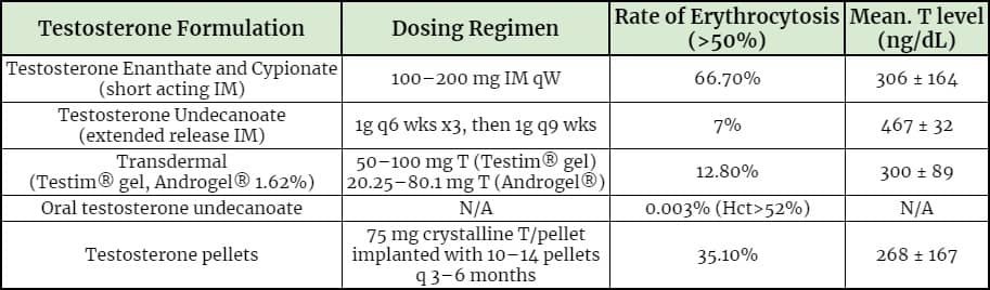 TRT Induced High Red Blood Cells: How to Manage Hematocrit