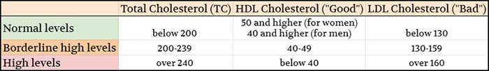 Cholesterol levels in adults