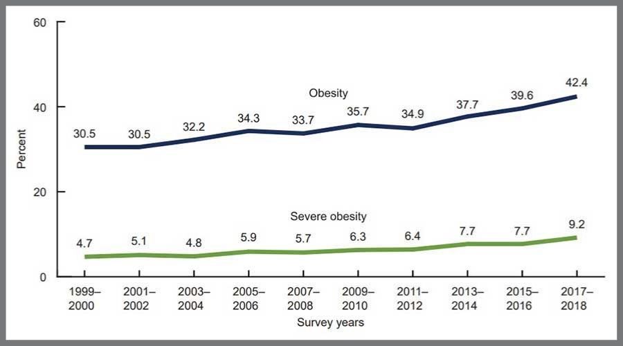 Age-adjusted prevalence of obesity in adults