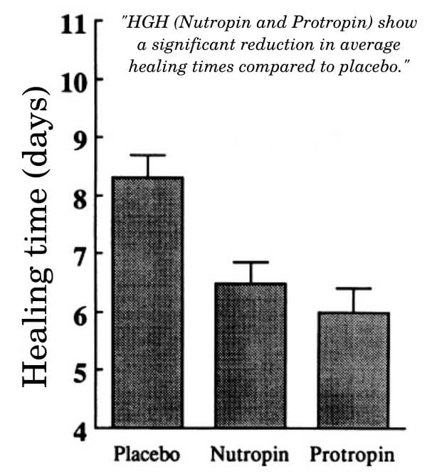 Reduction in average healing times with HGH compared to placebo