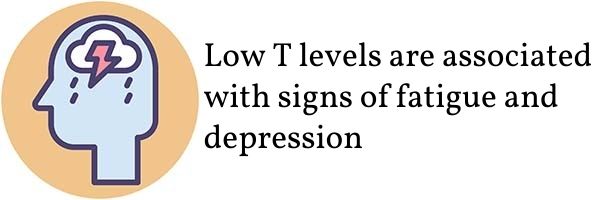 Low T levels are associated with signs of fatigue and depression