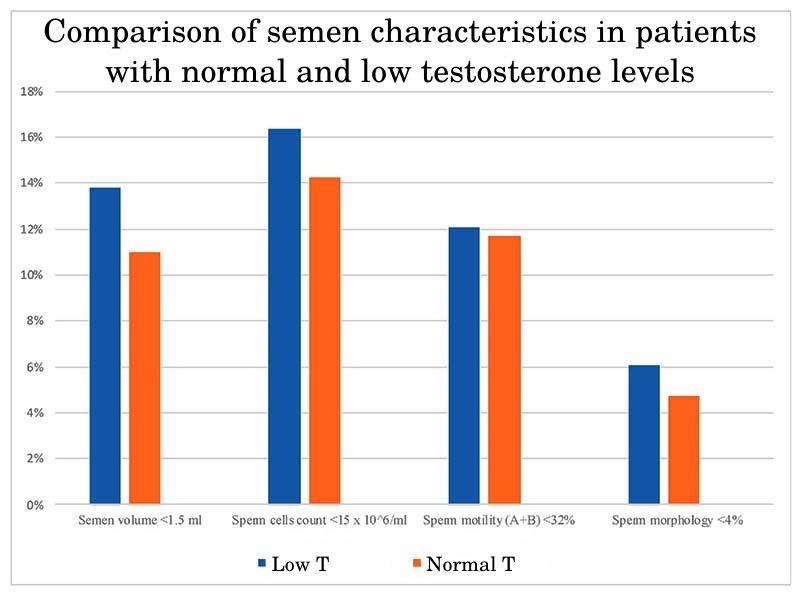 Comparison of semen characteristics in patients with normal and low testosterone levels