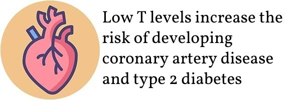 Low T increase the risk of developing CAD and type 2 diabetes