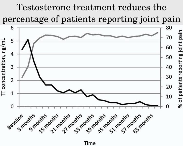 Testosterone treatment reduces the percentage of patients reporting joint pain
