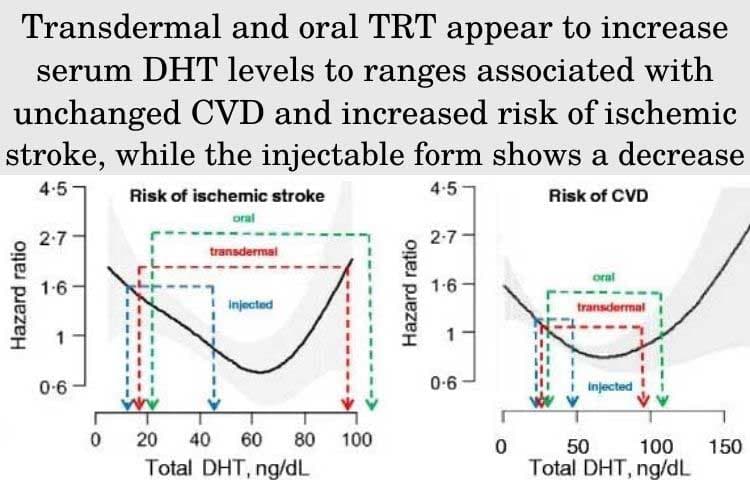 Transdermal and oral TRT appear to increase serum DHT levels to ranges associated with unchanged CVD and increased risk of ischemic stroke, while the injectable form shows a decrease
