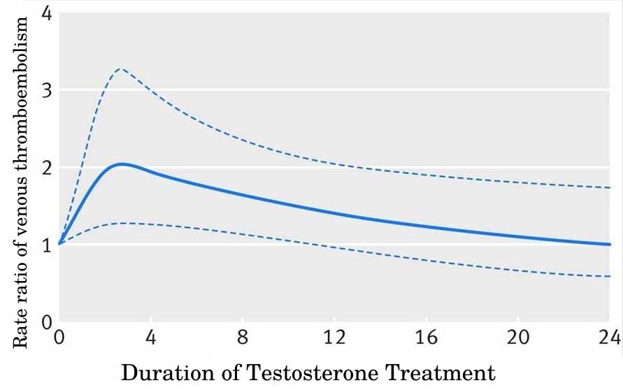 Rate ratio of venous thromboembolism during testosterone treatment
